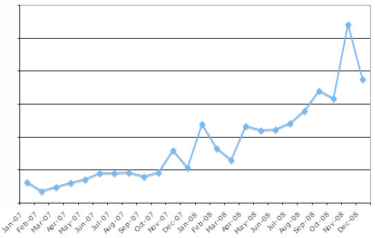 Chart showing traffic on Gadget Lab