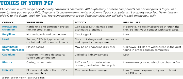 table listing possibly toxic chemicals inside a typical PC