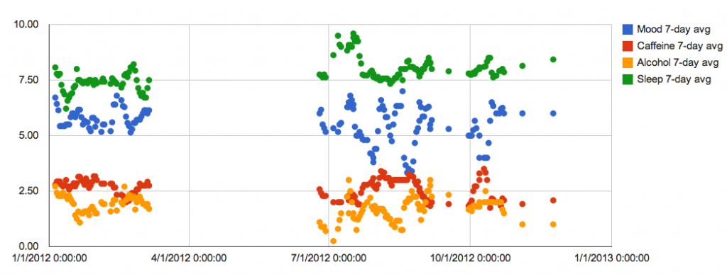 Screen Shot 2012-12-04 at 9.37.56 PM correlations between sleep, mood, etc