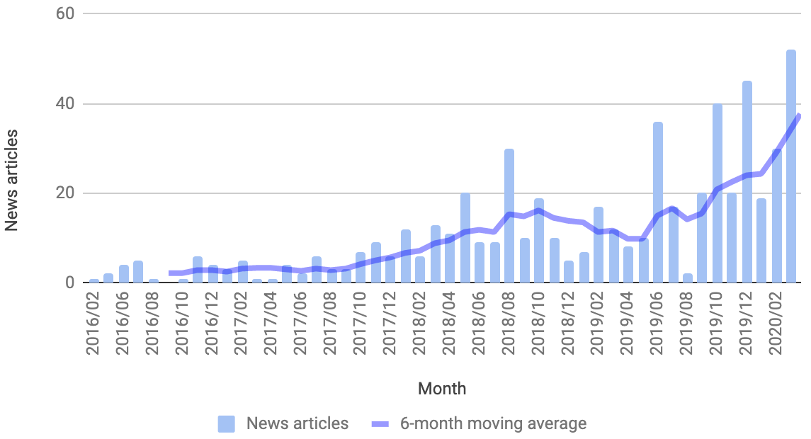 bar chart showing news articles by month rising from 2016 to early 2020