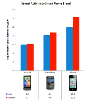 Stats Show iPhone Owners Get More Sex