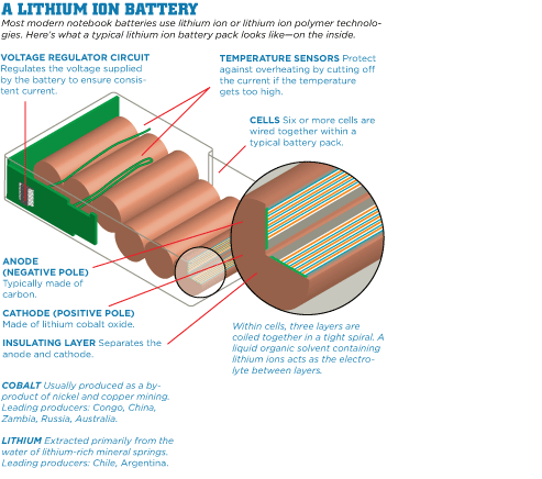 illustration showing the internals of a lithium-ion battery