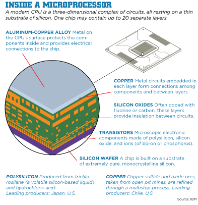 illustration of the various layers of materials inside a microprocessor