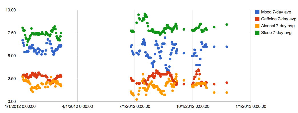 correlations between sleep, mood, etc